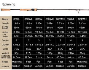 3-section Baitcasting Travel Fishing Rod