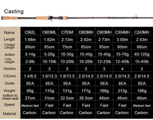 3-section Baitcasting Travel Fishing Rod